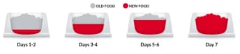 Hill's food transition